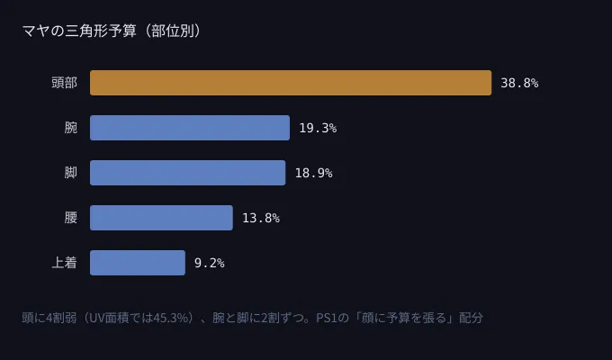 マヤの部位別三角形予算。頭部38.8%、腕19.3%、脚18.9%、腰13.8%、上着9.2%